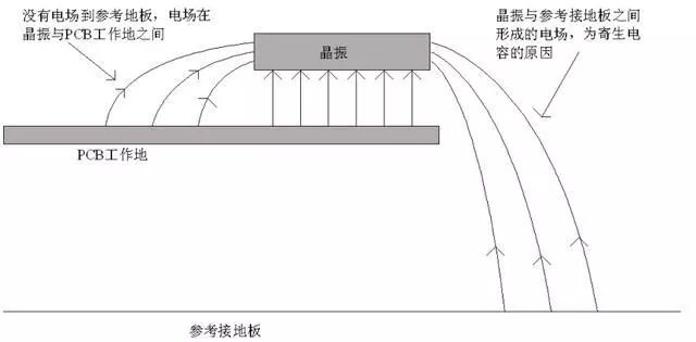晶振為什么不能放置在PCB邊緣？的圖3