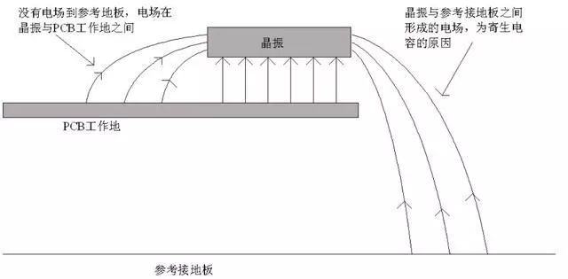 干貨｜實(shí)例分析：晶振為什么不能放置在PCB邊緣？的圖3