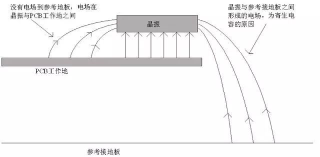 晶振为什么不能放置在PCB边缘？的图3