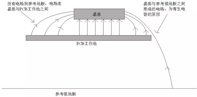 晶振為什么不能放置在PCB邊緣？的圖4
