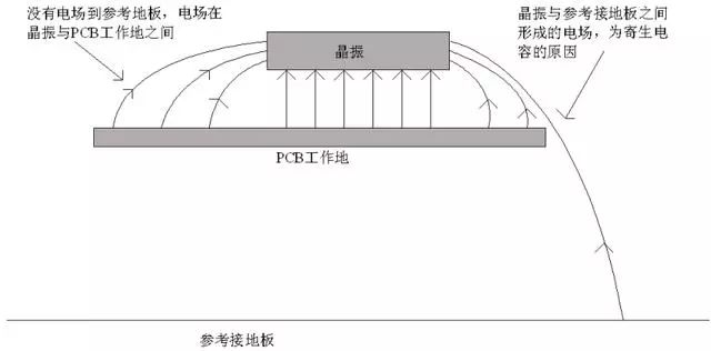 干貨｜實(shí)例分析：晶振為什么不能放置在PCB邊緣？的圖4