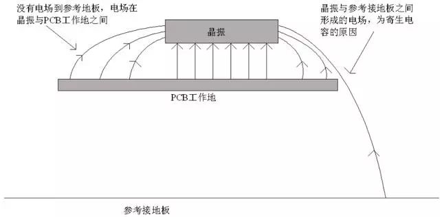 晶振为什么不能放置在PCB边缘？的图4