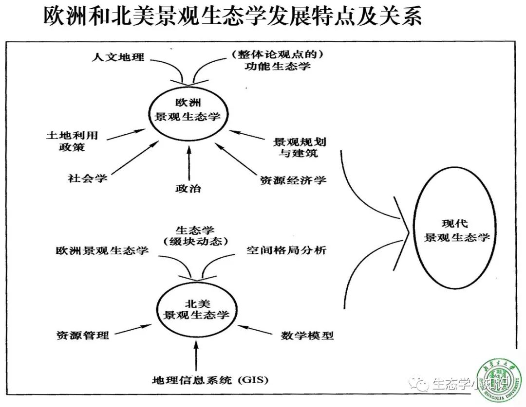 景观生态学 Landscape Ecology 一 生态学小知识 微信公众号文章阅读 Wemp