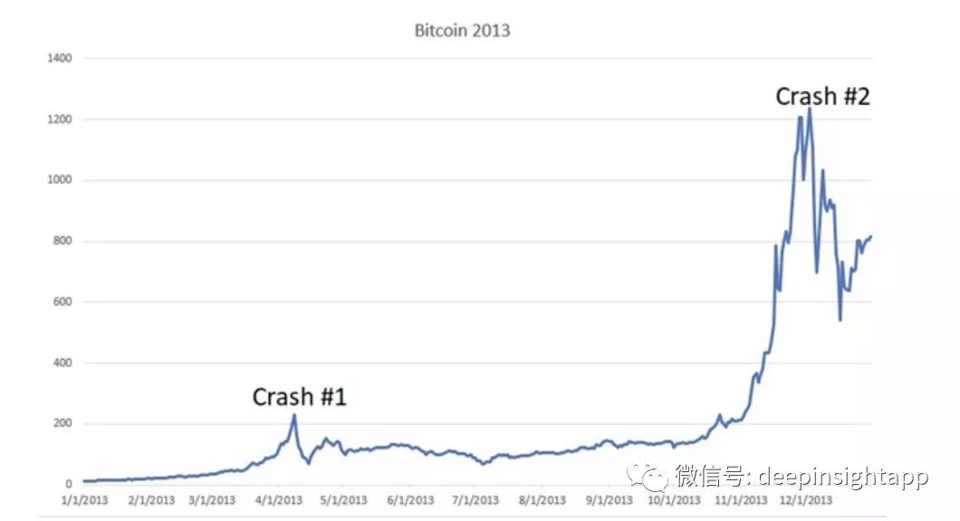2013年比特币在中国的涨幅_2013年怎么购买比特币_2013年比特币交易平台有哪些