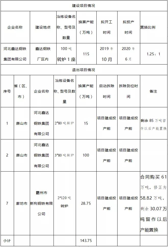 
河北lol下注鑫达钢铁集团有限公司炼钢建设项目产能置换方案公示(组图