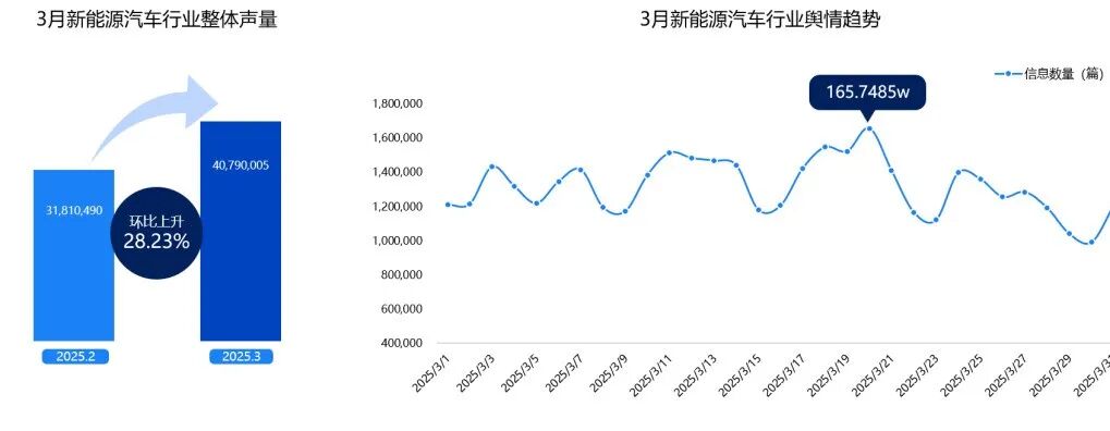 3月新能源汽车舆情