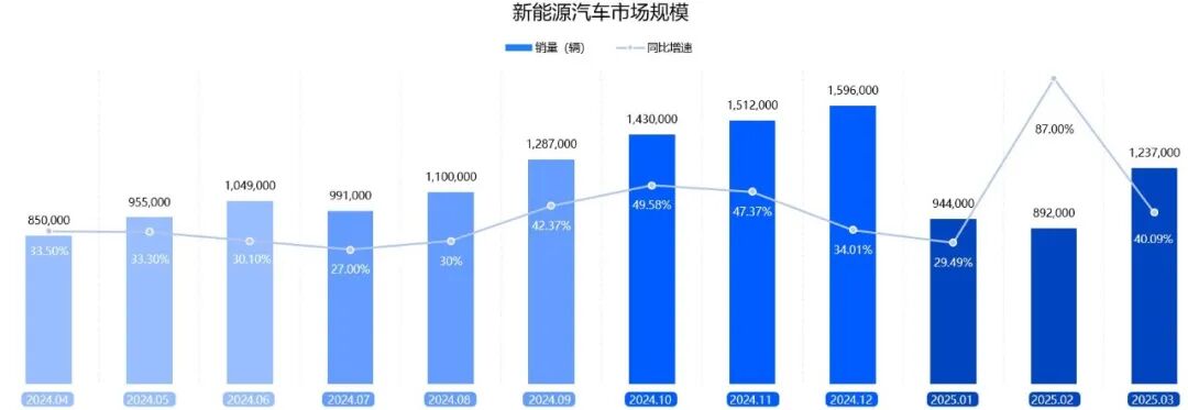 新能源市场规模