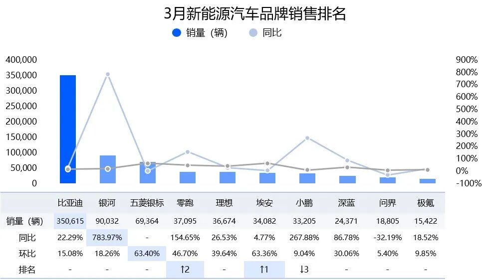 3月新能源汽车品牌销售排名