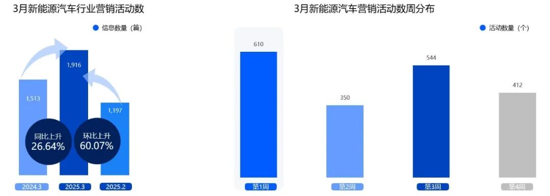 3月新能源汽车营销活动