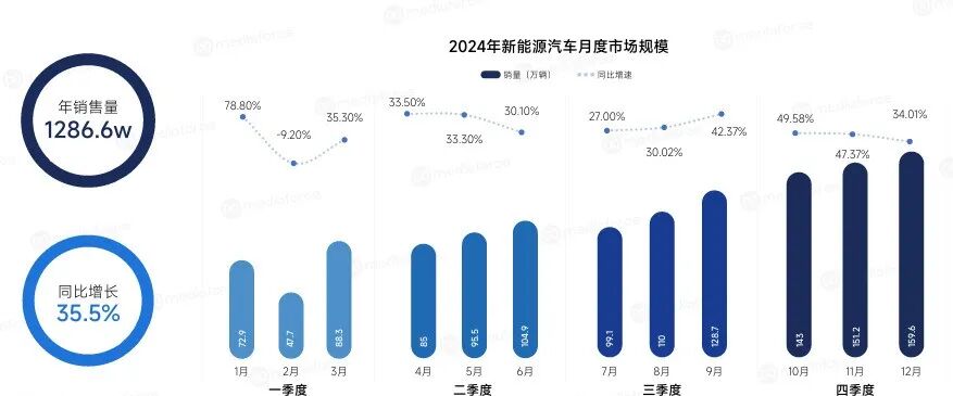 2024年新能源汽车阅读市场规模分布图
