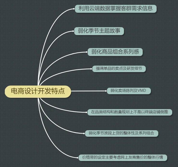 聊聊电商设计开发