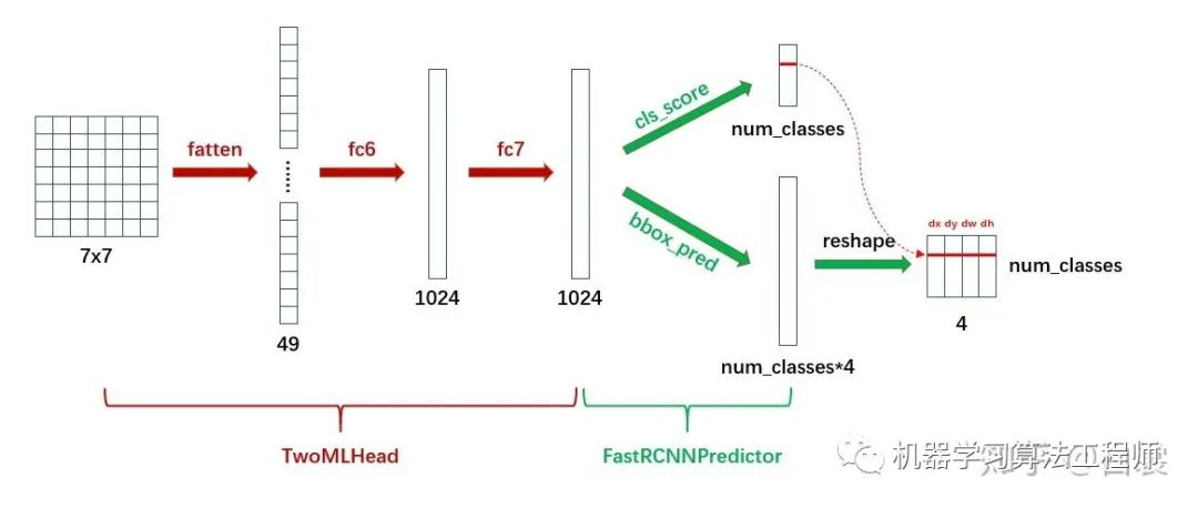 今天来捋一捋pytorch官方Faster R-CNN代码