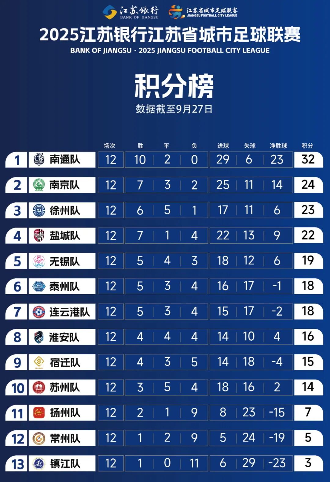 镇江提前无缘淘汰赛