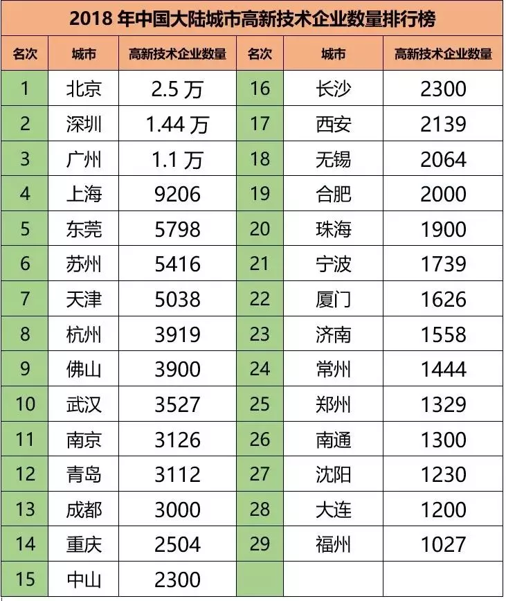 2018年中国城市高新技术企业排名