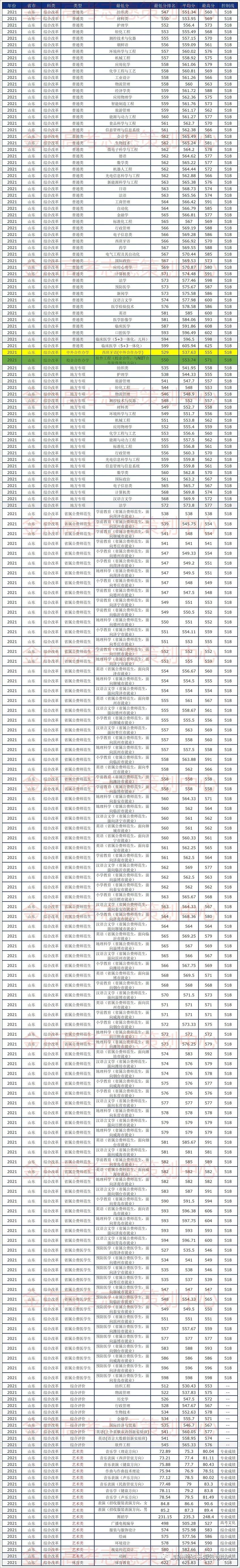 青岛艺术学校分数线2021_青岛大学艺术类分数线_青岛艺校录取分