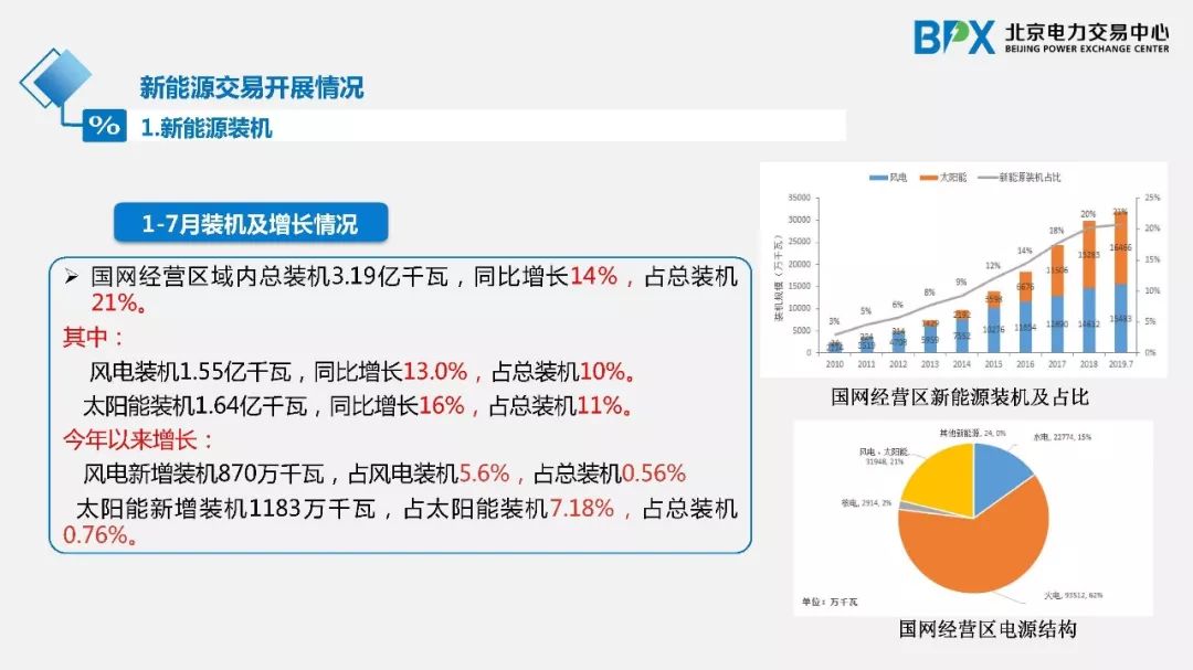 Ppt 北京电力交易中心庞博 新能源交易开展情况及思路 玖拾能源研究 微信公众号文章阅读 Wemp