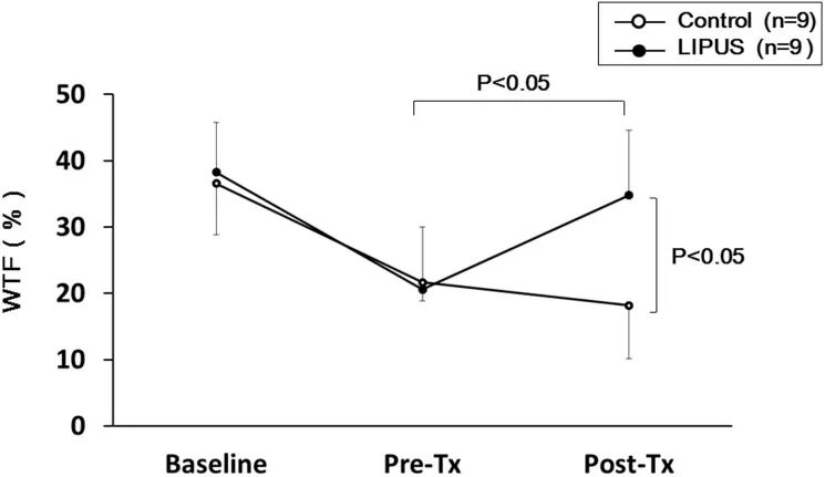 prosound超声怎么调查看部位低强度脉冲超声在慢性心肌缺血猪模型中诱导血管生成并改善左心室功能障碍_https://www.jmylbn.com_新闻资讯_第4张