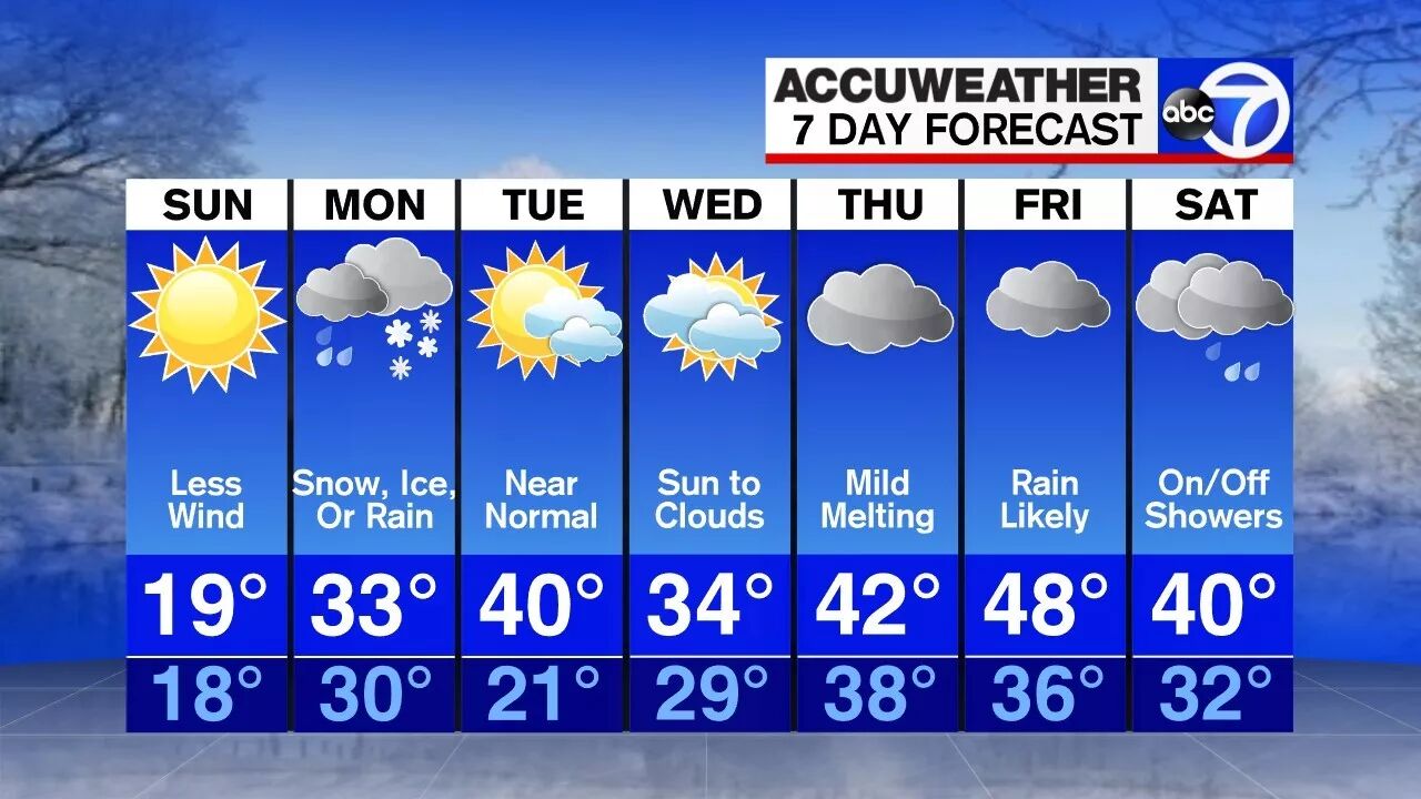 纽约三州地区气温持续走低 撑过体感破零下的周末 下周终于有望缓慢回暖