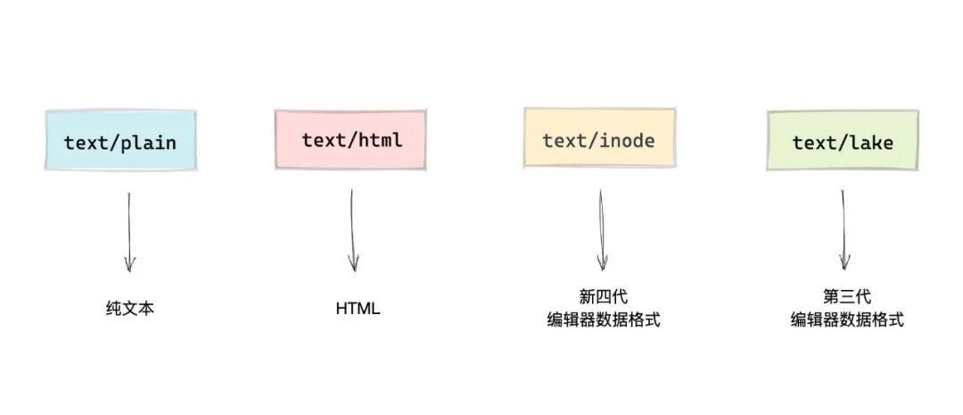 语雀：在线富文本编辑器的架构设计及实践(图17)