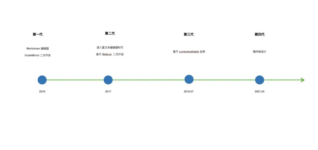 语雀：在线富文本编辑器的架构设计及实践(图8)