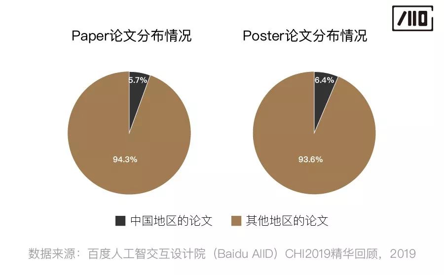 Chi2019精华回顾2 中国的人机交互力量 百度ai交互设计院 微信公众号文章阅读 Wemp