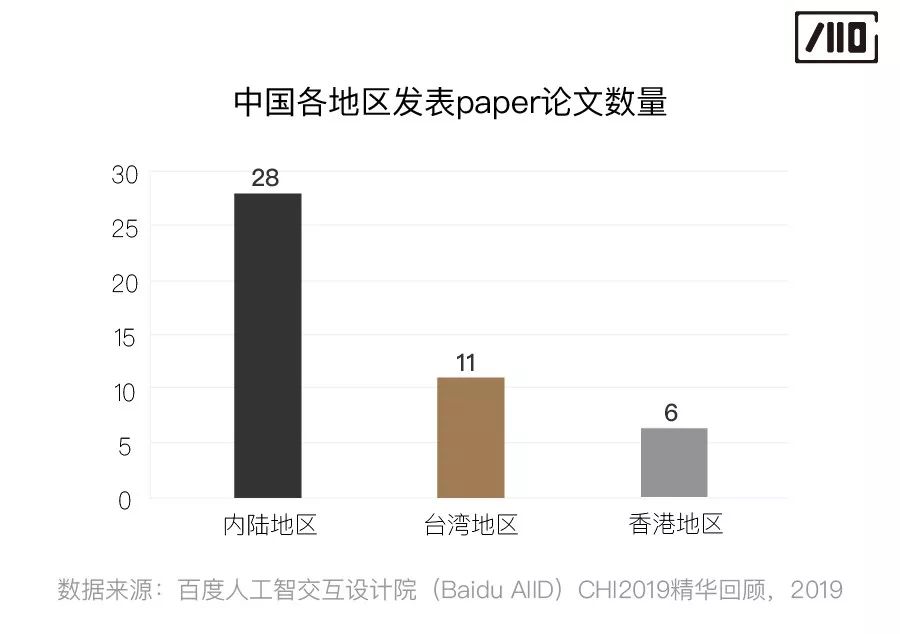 Chi2019精华回顾2 中国的人机交互力量 百度ai交互设计院 微信公众号文章阅读 Wemp