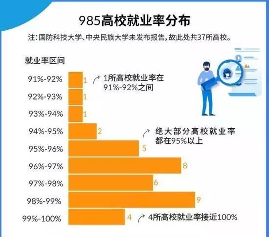 高校就业率分析，原来就业率是这样算出来的！