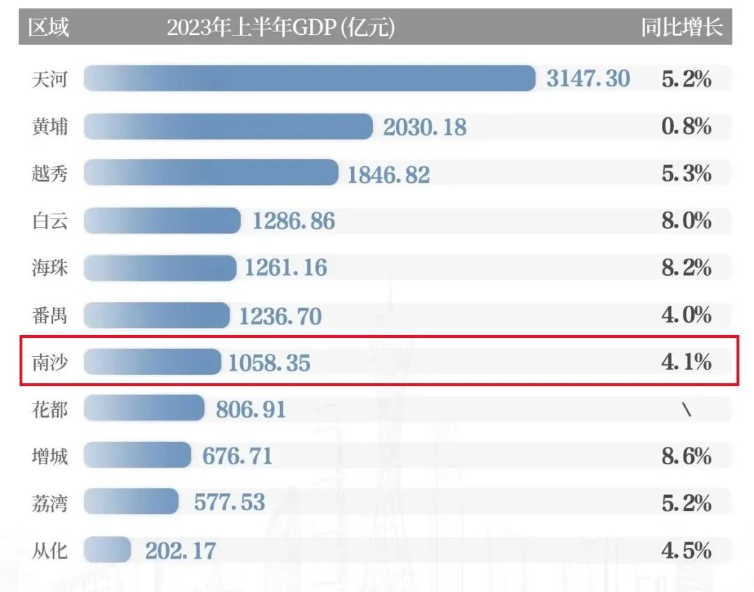 现在买南沙，哪些板块可入手？