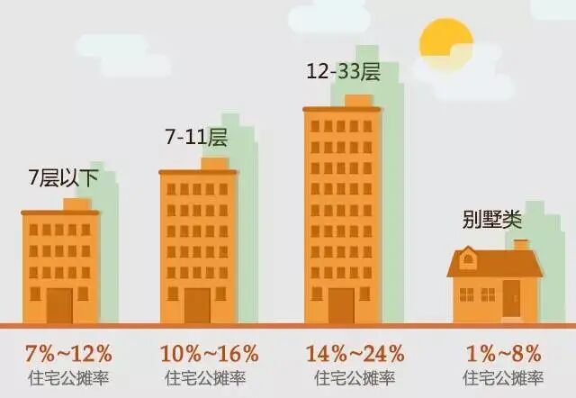 【购房常识】建筑面积、公摊面积、套内面积，这些你都清楚吗？