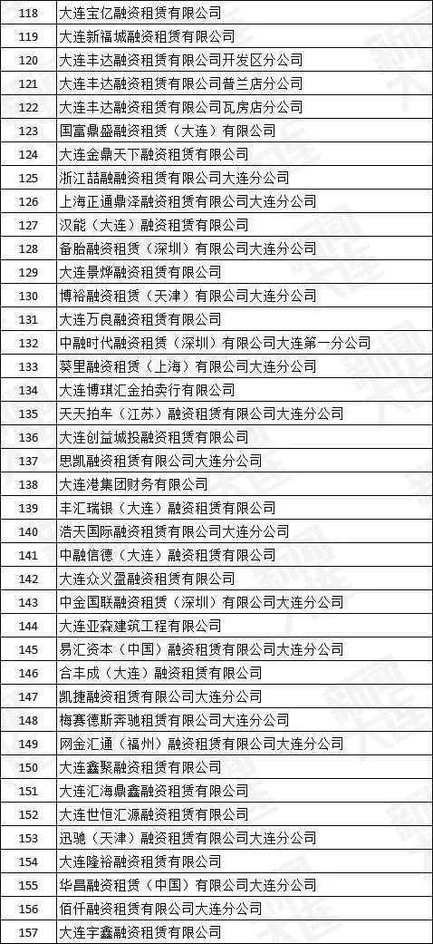 大连市地方金融监督管理局公告251家融资租赁企业退出市场