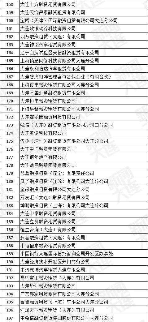 大连市地方金融监督管理局公告251家融资租赁企业退出市场