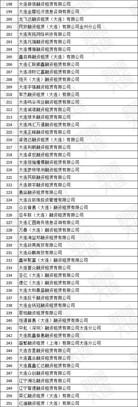 大连市地方金融监督管理局公告251家融资租赁企业退出市场