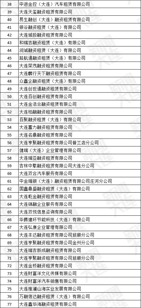 大连市地方金融监督管理局公告251家融资租赁企业退出市场
