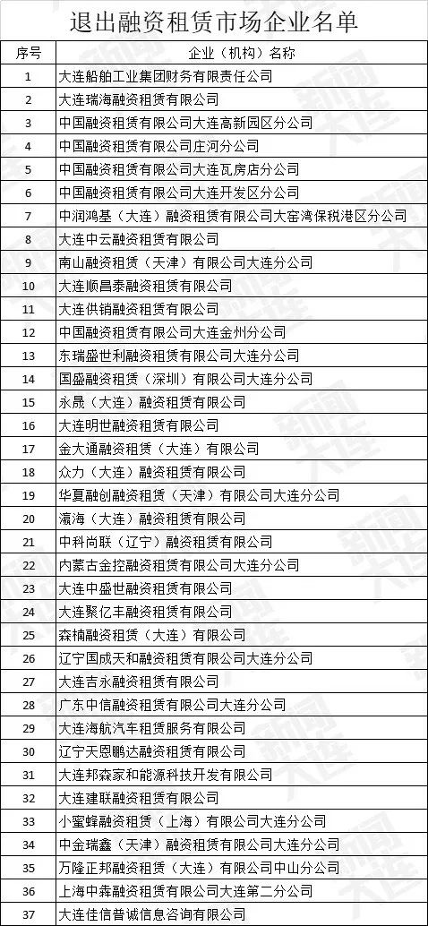 大连市地方金融监督管理局公告251家融资租赁企业退出市场