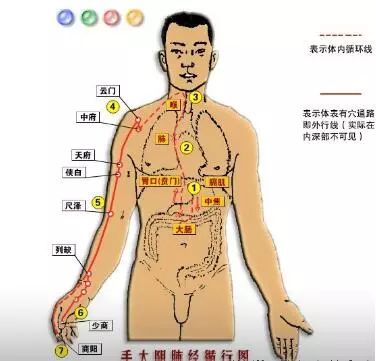 全身经络不通所表现的症状