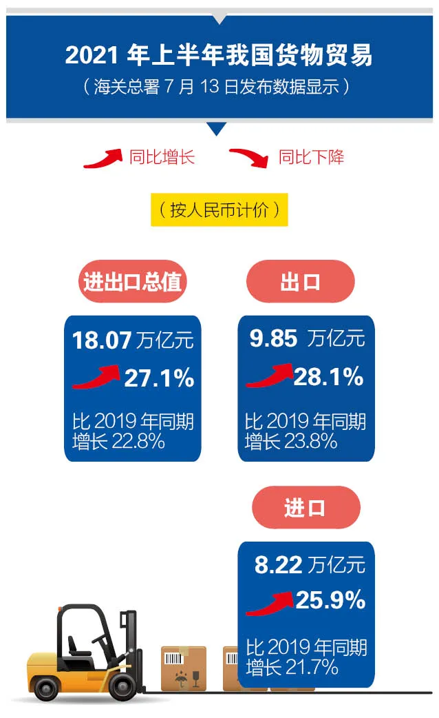 图解 | 上半年进出口创新高