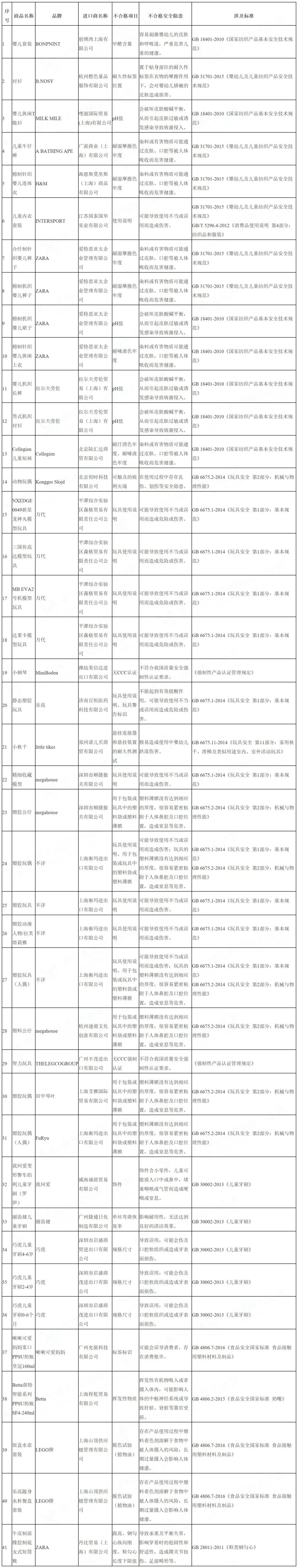 留心！這些批次進口兒童用品，不合格！涉及樂高、ZARA、H&M、巧虎… 親子 第2張