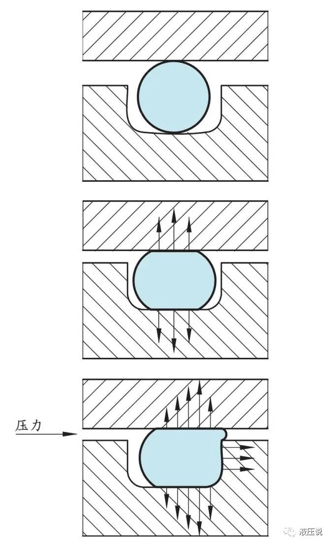 O型密封圈的密封原理和特点的图2