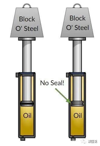 液压缸活塞密封圈的真实作用，工厂老师傅都不一定知道的图7
