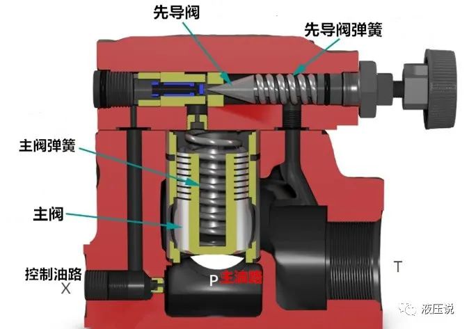 如何选择合适的溢流阀？的图3