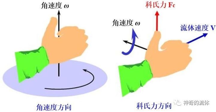 人:沈永根发布时间:2017-12-09 19:29:50阅读(278)科里奥利(coriolis