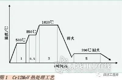 模具钢Cr12MoV刃口现场补焊工艺的图1