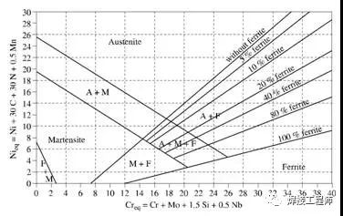 奥氏体不锈钢中铁素体的作用、检测及预测的图5