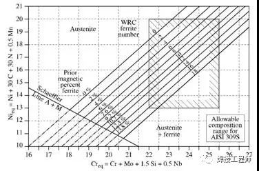 奥氏体不锈钢中铁素体的作用、检测及预测的图6