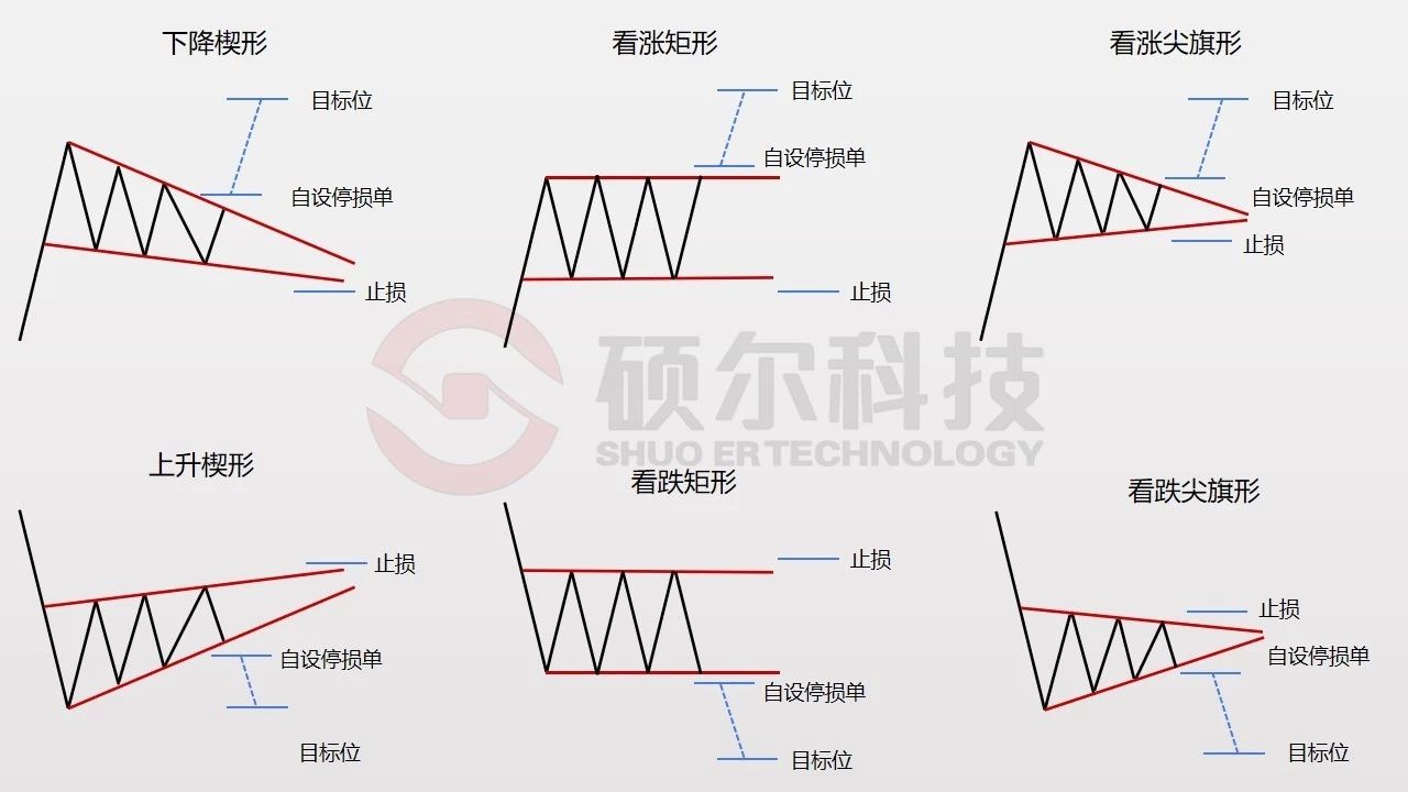 【外汇学堂】K线的持续形态与双边形态