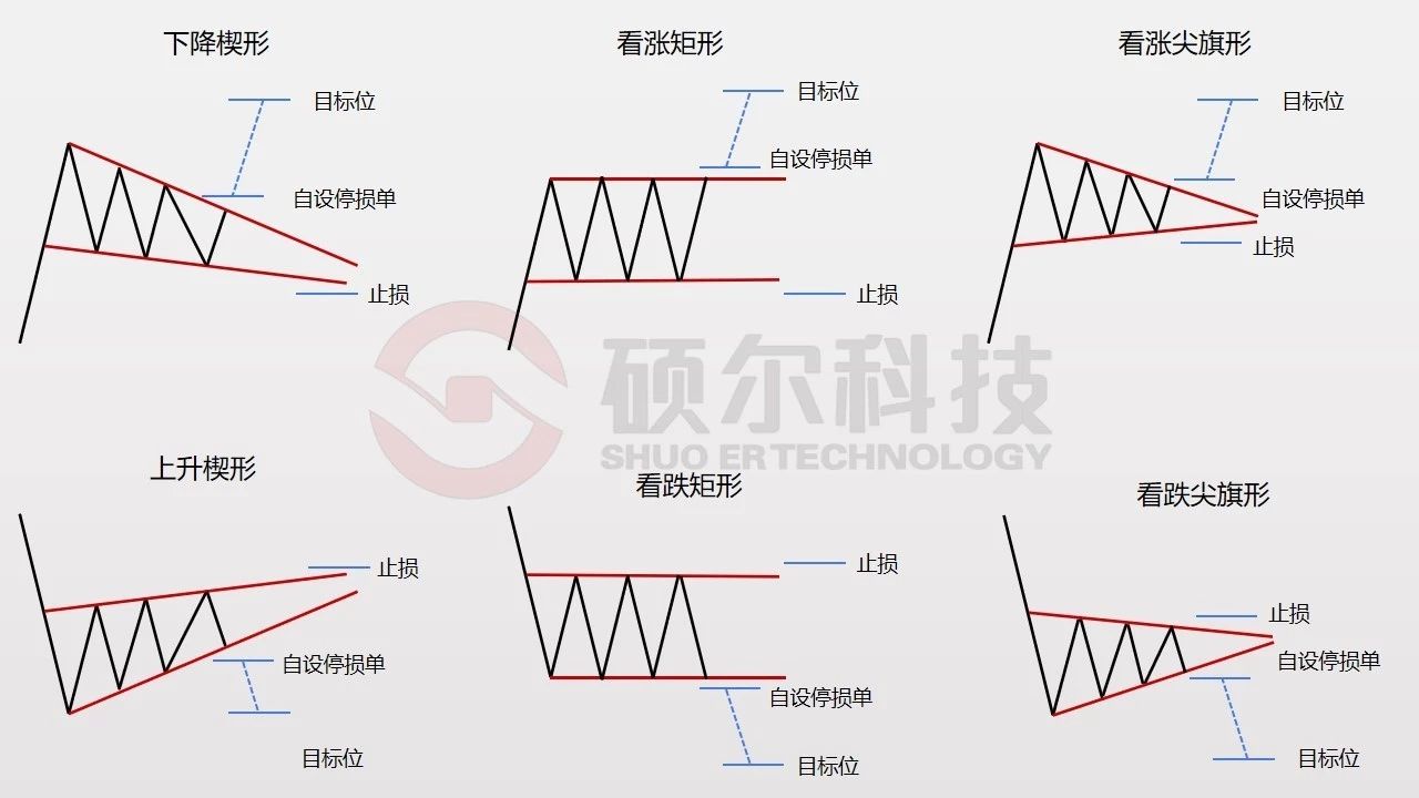 【外汇学堂】K线的持续形态与双边形态