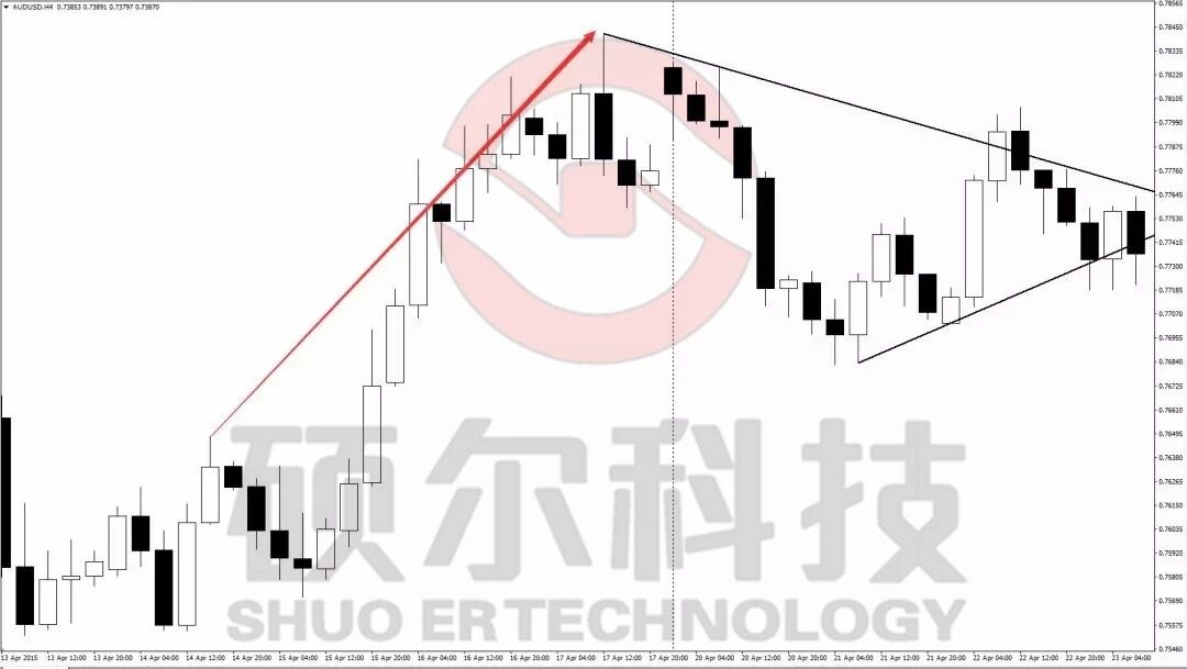 【外汇学堂】K线技术形态之尖旗形
