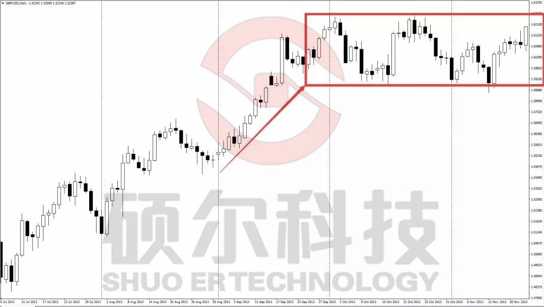 【外汇学堂】K线技术形态之矩形形态