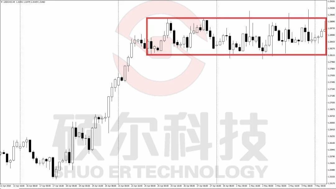 【外汇学堂】K线技术形态之矩形形态