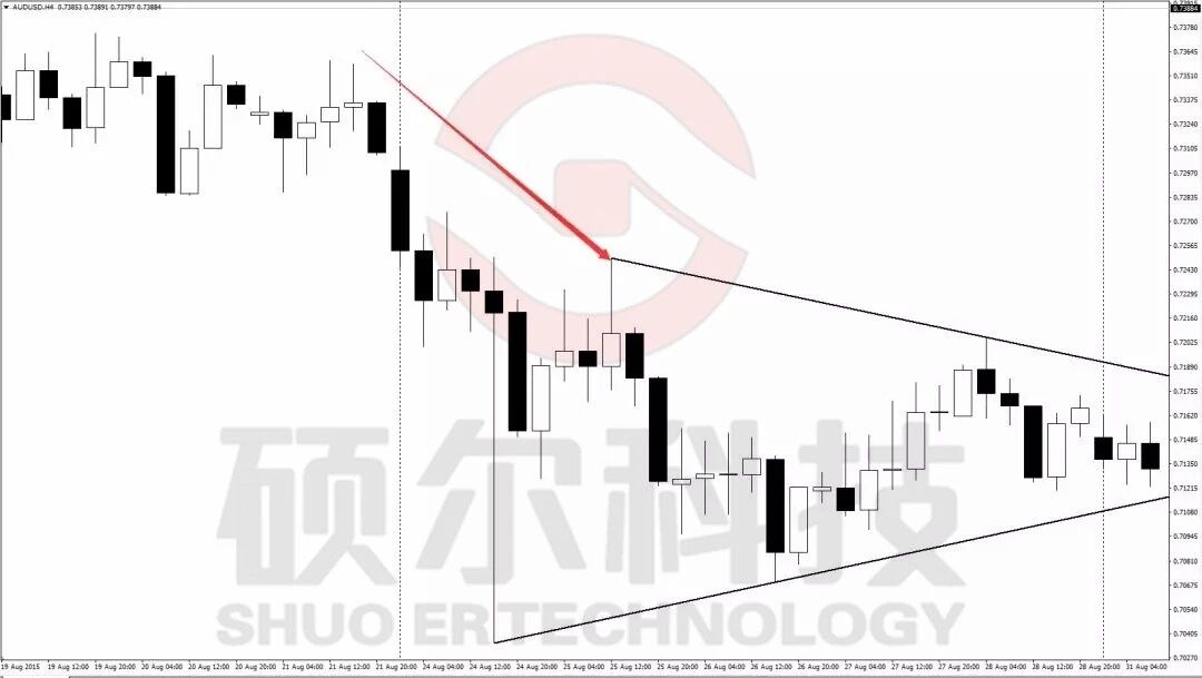【外汇学堂】K线技术形态之尖旗形